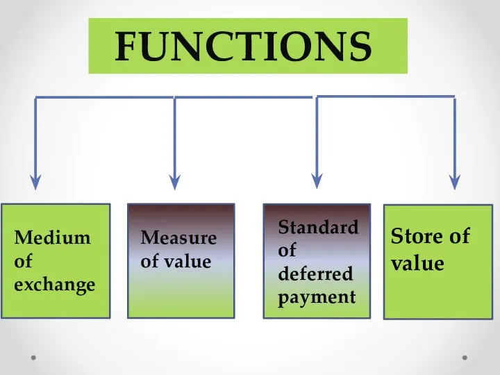 FUNCTIONS Medium of exchange Measure of value Standard of deferred payment Store of value