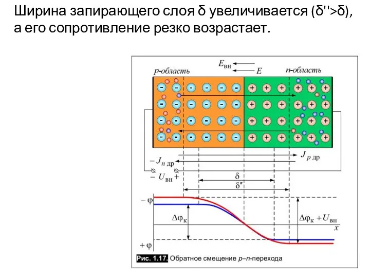 Ширина запирающего слоя δ увеличивается (δ''>δ), а его сопротивление резко возрастает.