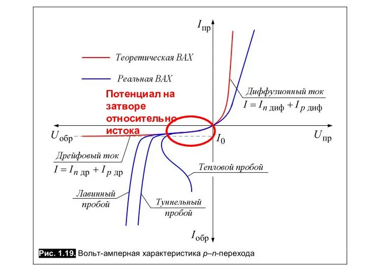 Потенциал на затворе относительно истока