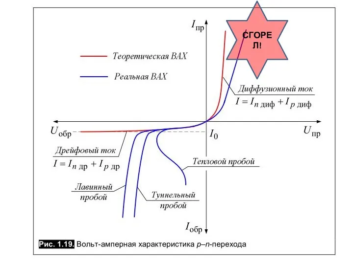 СГОРЕЛ!