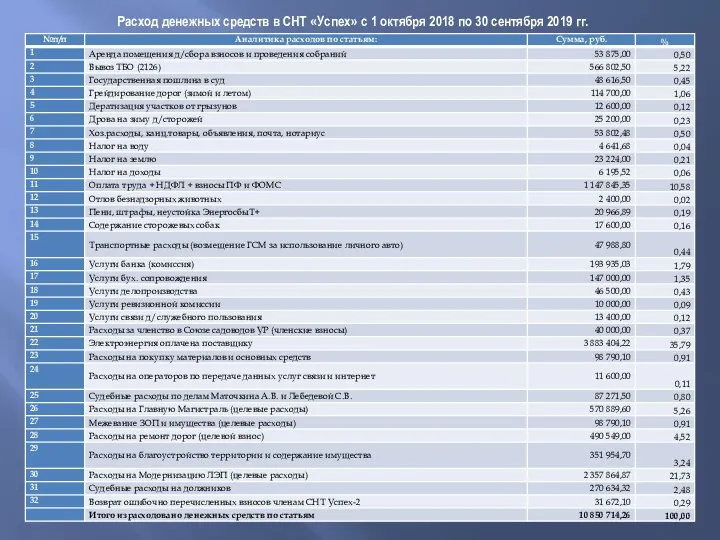 Расход денежных средств в СНТ «Успех» с 1 октября 2018 по 30 сентября 2019 гг.