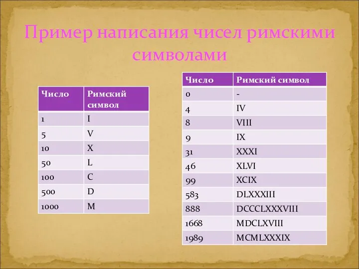 Пример написания чисел римскими символами