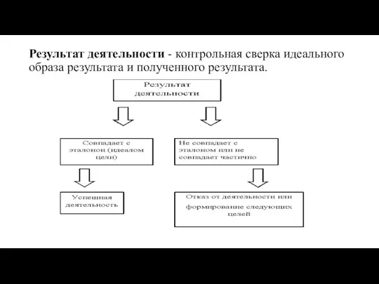 Результат деятельности - контрольная сверка идеального образа результата и полученного результата.