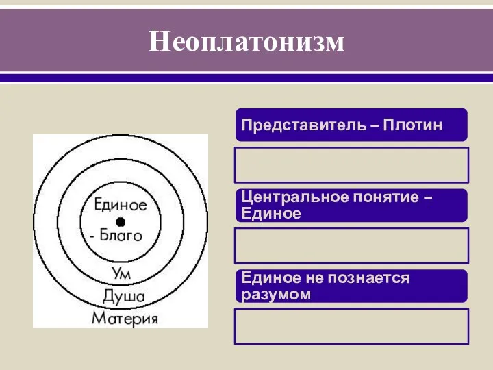 Неоплатонизм Представитель – Плотин Центральное понятие – Единое Единое не познается разумом