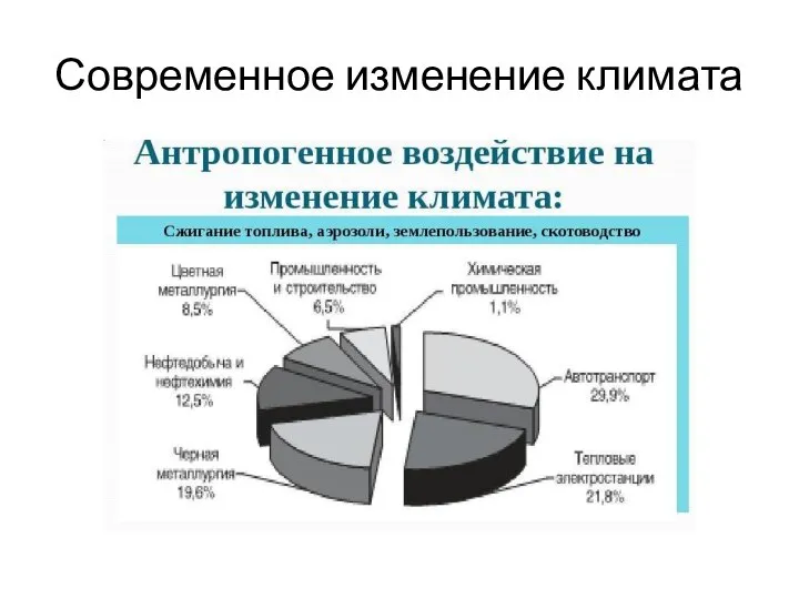 Современное изменение климата