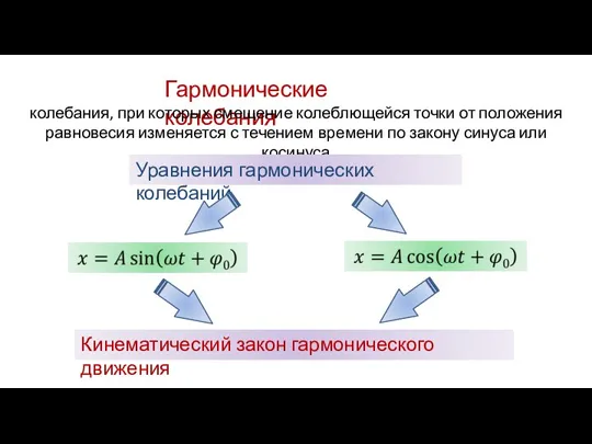 Гармонические колебания колебания, при которых смещение колеблющейся точки от положения равновесия изменяется