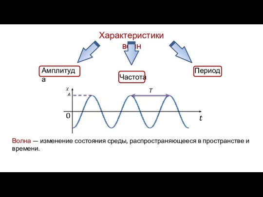 Характеристики волн Амплитуда Частота Период А Т Волна — изменение состояния среды,