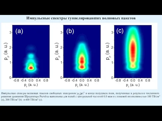 Импульсные спектры волновых пакетов свободных электронов |ψc(p)|2 в конце полуцикла поля, полученные
