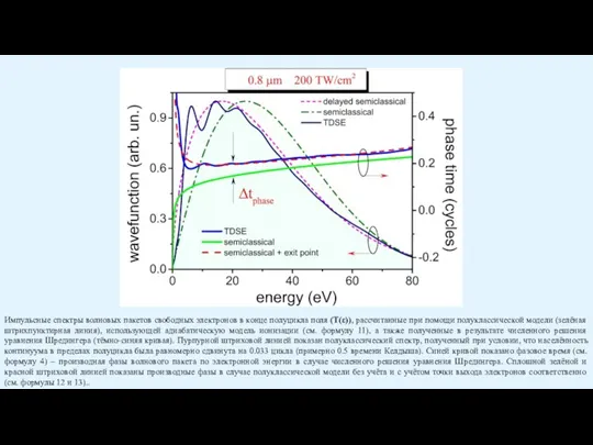 Импульсные спектры волновых пакетов свободных электронов в конце полуцикла поля (T(ε)), рассчитанные