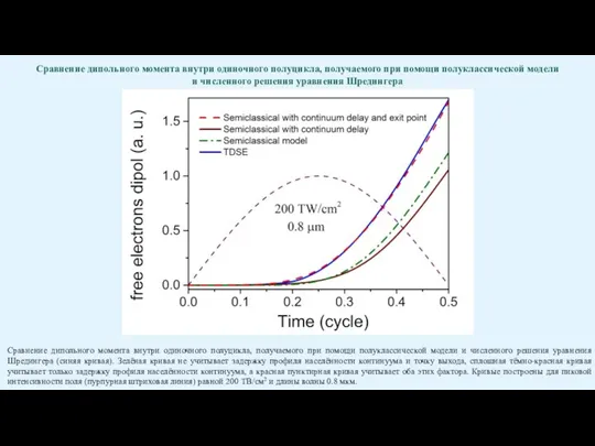 Сравнение дипольного момента внутри одиночного полуцикла, получаемого при помощи полуклассической модели и