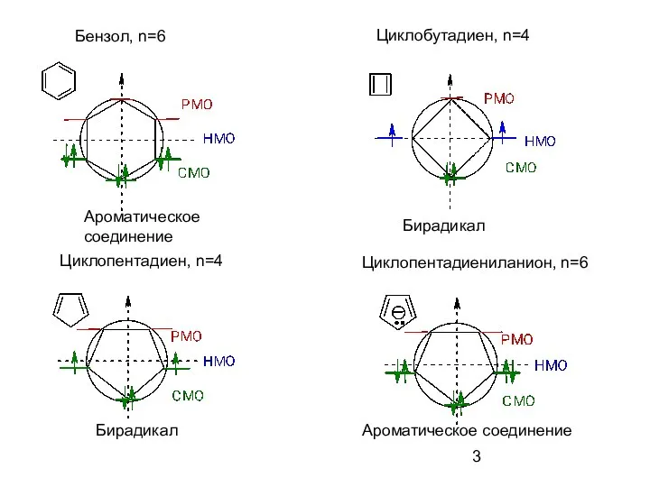 Бензол, n=6 Циклобутадиен, n=4 Ароматическое соединение Бирадикал Циклопентадиен, n=4 Бирадикал Циклопентадиениланион, n=6 Ароматическое соединение