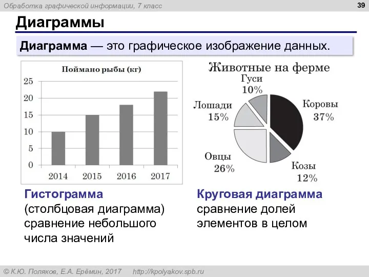 Диаграммы Диаграмма — это графическое изображение данных. Гистограмма (столбцовая диаграмма) сравнение небольшого