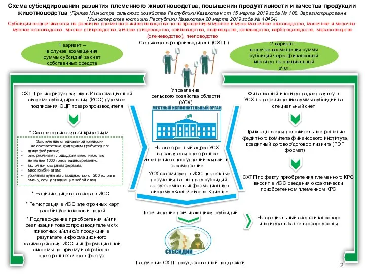 Схема субсидирования развития племенного животноводства, повышения продуктивности и качества продукции животноводства (Приказ