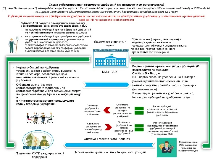 Схема субсидирования стоимости удобрений (за исключением органических) (Приказ Заместителя Премьер-Министра Республики Казахстан