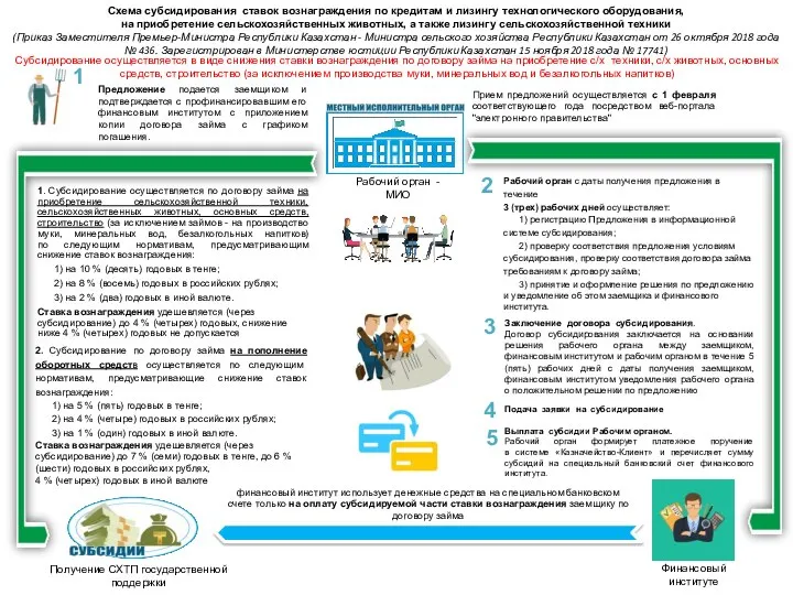 Схема субсидирования ставок вознаграждения по кредитам и лизингу технологического оборудования, на приобретение