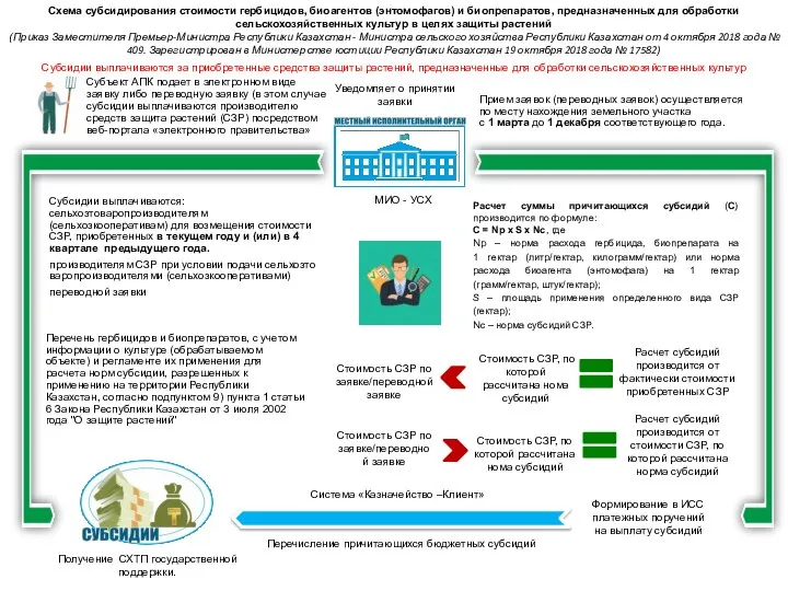 Схема субсидирования стоимости гербицидов, биоагентов (энтомофагов) и биопрепаратов, предназначенных для обработки сельскохозяйственных