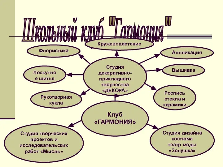 Школьный клуб "Гармония" Студия декоративно-прикладного творчества «ДЕКОРА» Студия творческих проектов и исследовательских