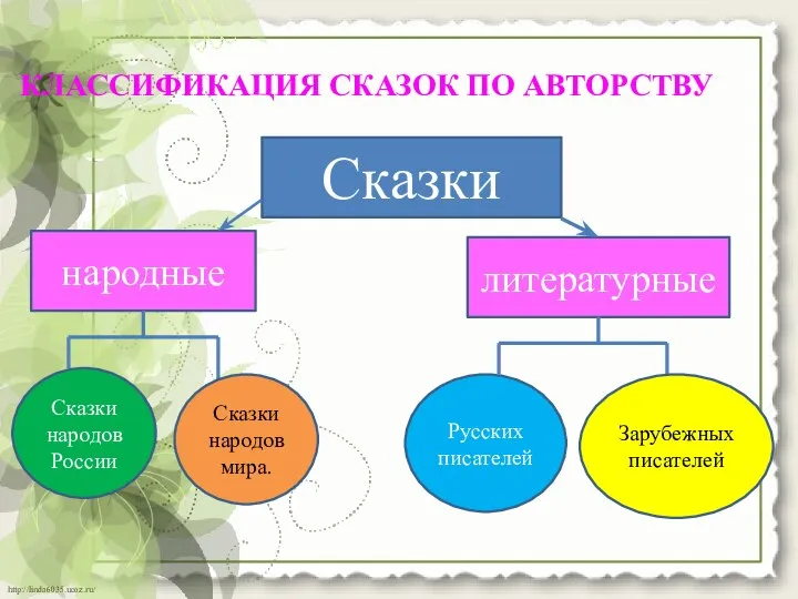 КЛАССИФИКАЦИЯ СКАЗОК ПО АВТОРСТВУ Сказки народные литературные Сказки народов России Сказки народовмира. Русских писателей Зарубежных писателей