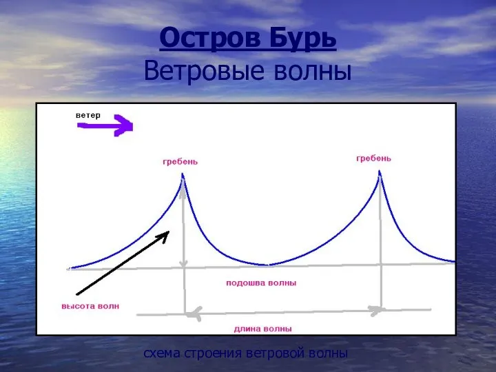 Остров Бурь Ветровые волны схема строения ветровой волны