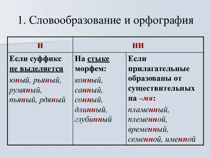 1. Словообразование и орфография