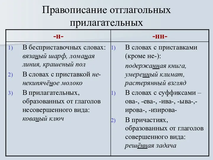 Правописание отглагольных прилагательных