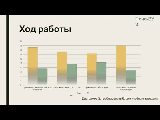 Ход работы Диаграмма 2: проблемы с выбором учебного заведения ПоискВУЗ