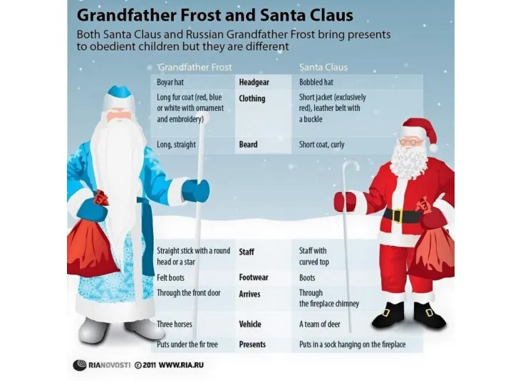 What are the differences Father Frost & Santa Clause?