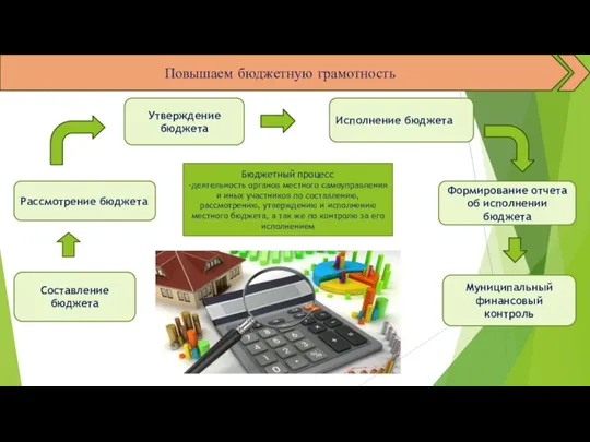 Повышаем бюджетную грамотность Составление бюджета Рассмотрение бюджета Утверждение бюджета Исполнение бюджета Формирование
