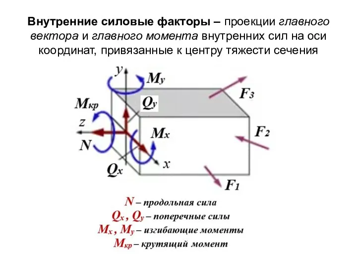 Внутренние силовые факторы – проекции главного вектора и главного момента внутренних сил