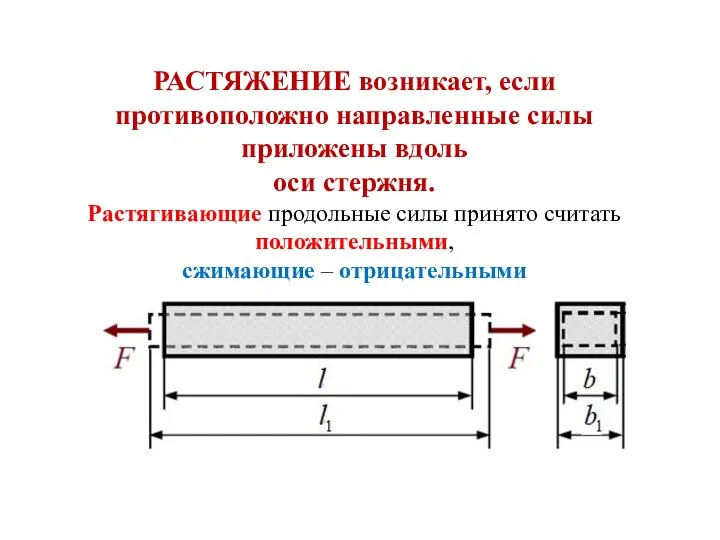 РАСТЯЖЕНИЕ возникает, если противоположно направленные силы приложены вдоль оси стержня. Растягивающие продольные