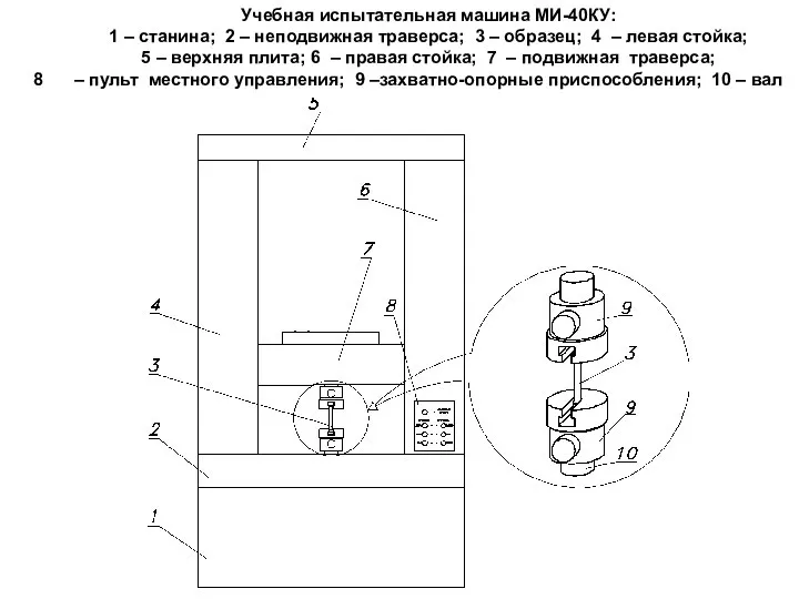 Учебная испытательная машина МИ-40КУ: 1 – станина; 2 – неподвижная траверса; 3