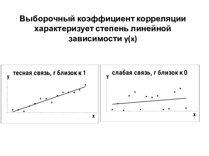 Выборочный коэффициент корреляции характеризует степень линейной зависимости y(x)