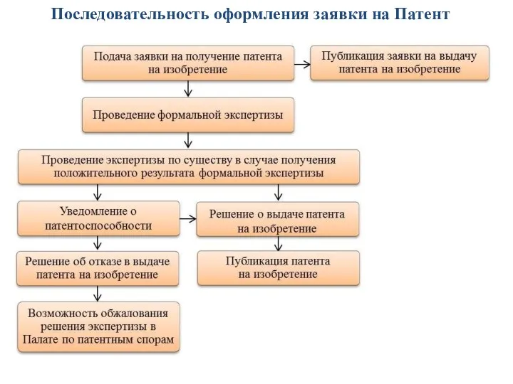 Последовательность оформления заявки на Патент