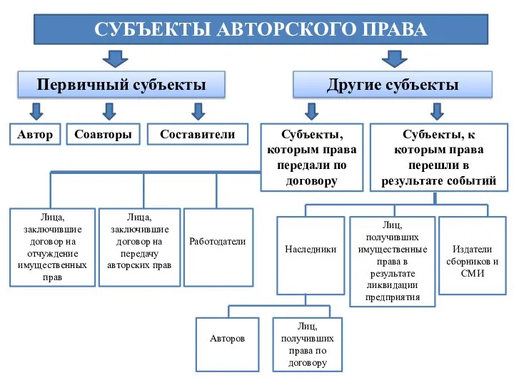 СУБЪЕКТЫ АВТОРСКОГО ПРАВА Первичный субъекты Другие субъекты Автор Соавторы Составители Субъекты, которым