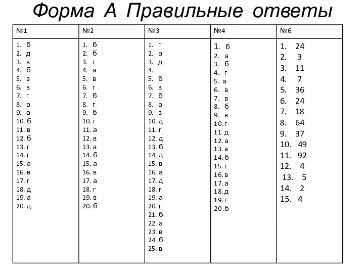 Форма А Правильные ответы