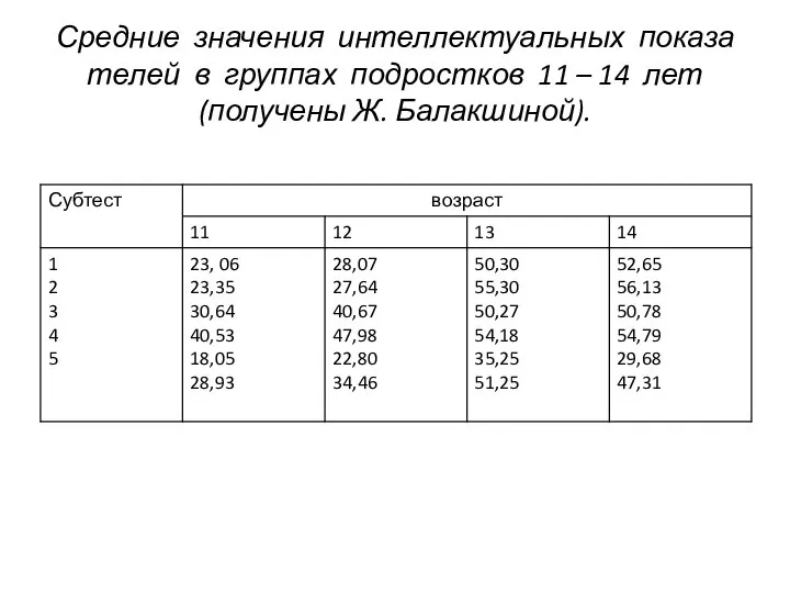 Средние значения интеллектуальных показателей в группах подростков 11 – 14 лет (получены Ж. Балакшиной).