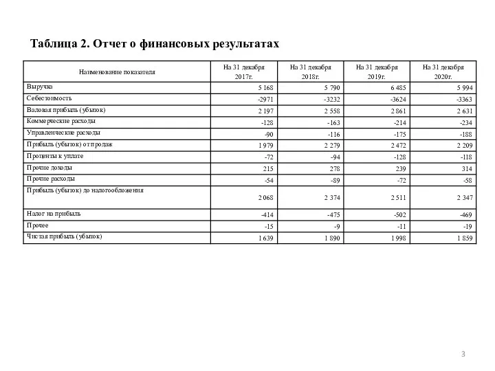 Таблица 2. Отчет о финансовых результатах