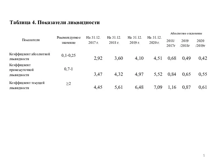 Таблица 4. Показатели ликвидности