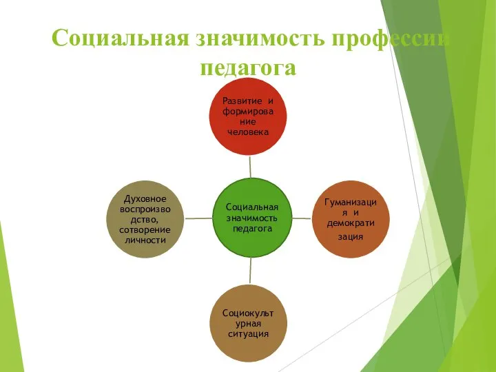 Социальная значимость профессии педагога