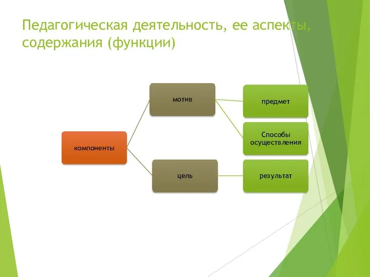 Педагогическая деятельность, ее аспекты, содержания (функции)