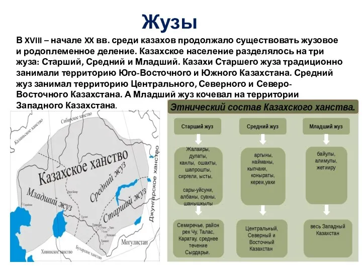 Жузы В XVIII – начале XX вв. среди казахов продолжало существовать жузовое