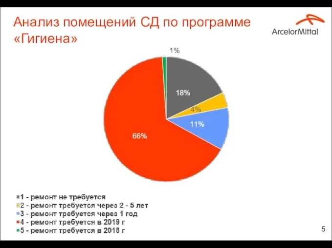 Анализ помещений СД по программе «Гигиена»