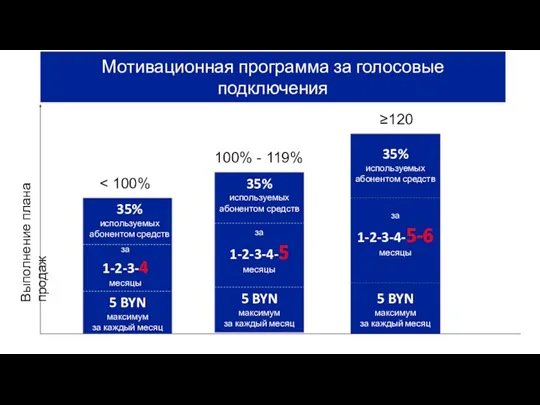 Мотивационная программа за голосовые подключения 35% используемых абонентом средств 35% используемых абонентом