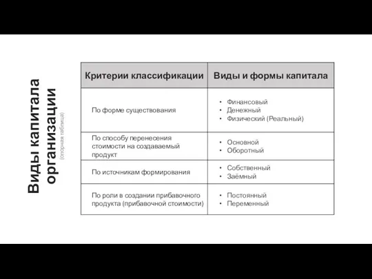 Виды капитала организации (опорная таблица)