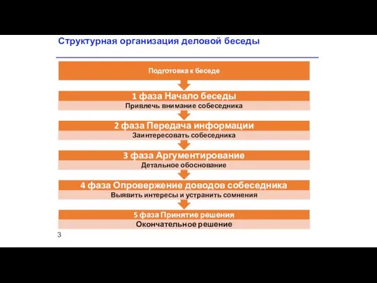 Структурная организация деловой беседы