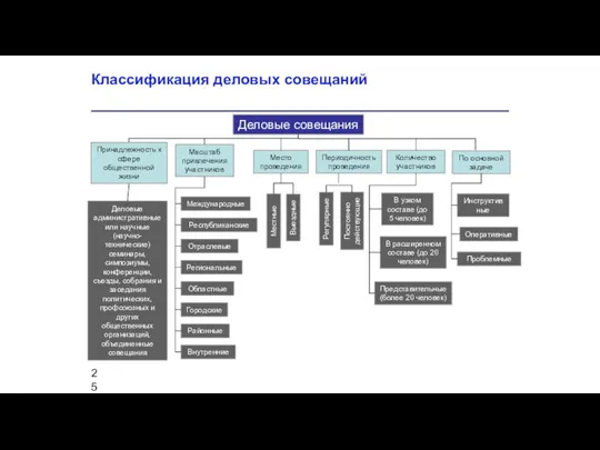 Классификация деловых совещаний Деловые совещания Принадлежность к сфере общественной жизни Международные Деловые