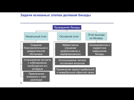 Задачи основных этапов деловой беседы Проведение беседы Этап выхода из беседы Начальный