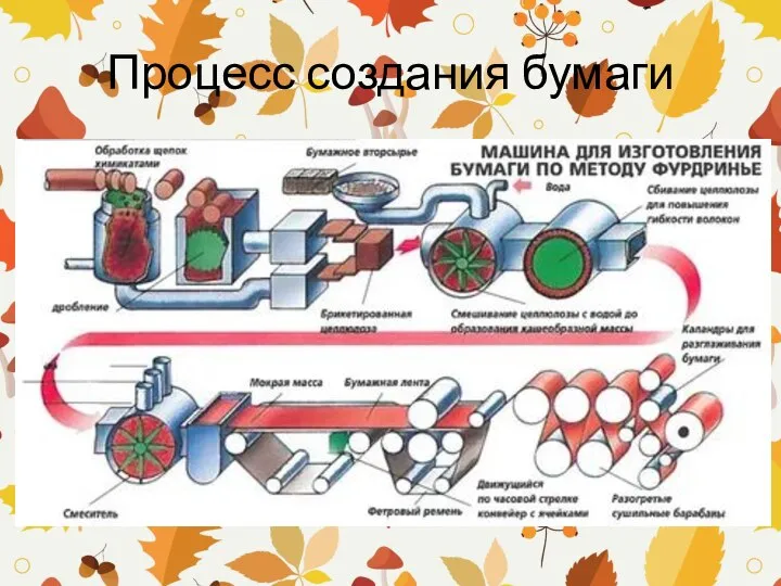 Процесс создания бумаги