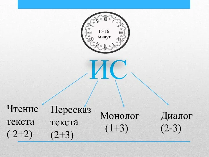 ИС Пересказ текста (2+3) Чтение текста ( 2+2) Монолог (1+3) Диалог(2-3) 15-16 минут