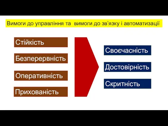 Вимоги до управління та вимоги до зв’язку і автоматизації Своєчасність Достовірність Скритність Стійкість Безперервність Оперативність Прихованість